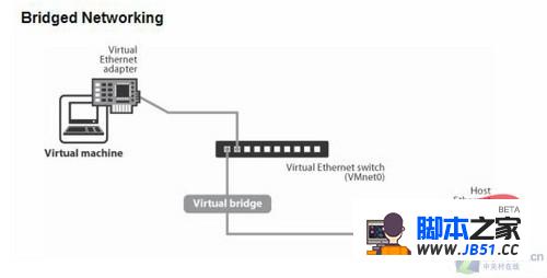 VMwareӣnetwork typeģʽ--bridgedh