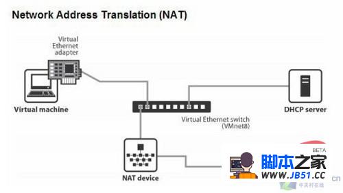 VMwareӣnetwork typeģʽ--bridgedh