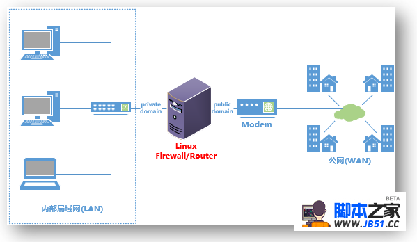netfilter/iptables 