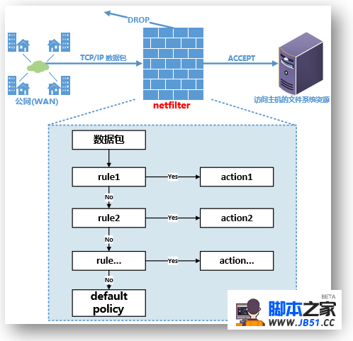 netfilter/iptables 