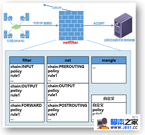 netfilter/iptables 