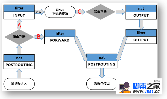 netfilter/iptables 