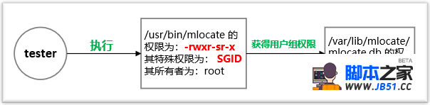 Linux Ȩ SUID,SGID,SBIT